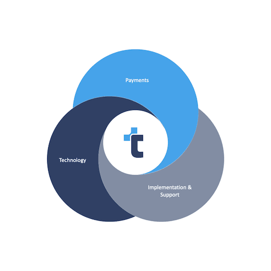 Tilled PayFac Holy Grail diagram